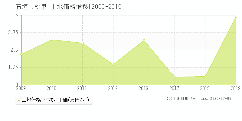 石垣市桃里の土地価格推移グラフ 