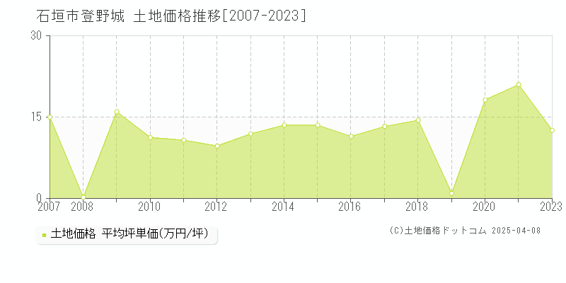 石垣市登野城の土地価格推移グラフ 