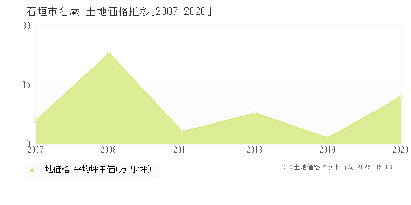 名蔵(石垣市)の土地価格推移グラフ(坪単価)[2007-2020年]