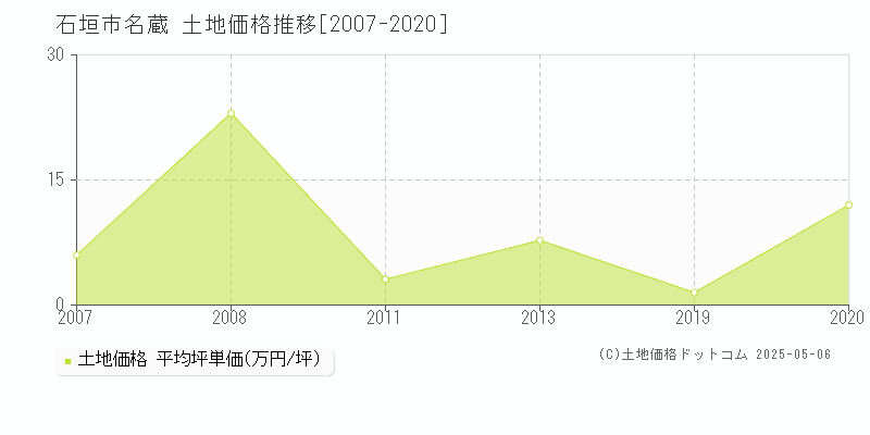 石垣市名蔵の土地価格推移グラフ 