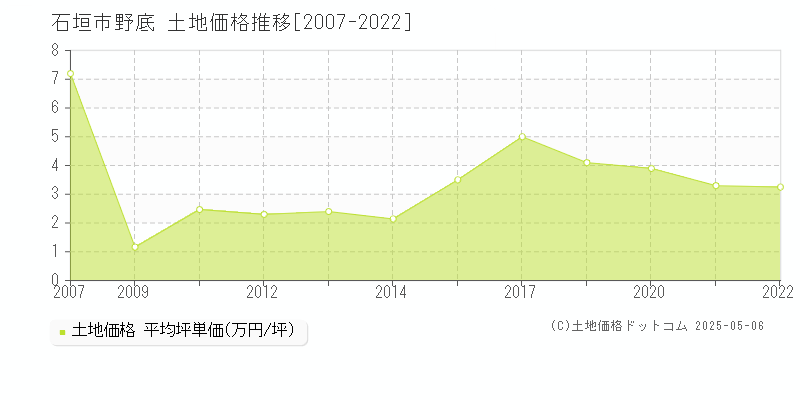 石垣市野底の土地価格推移グラフ 