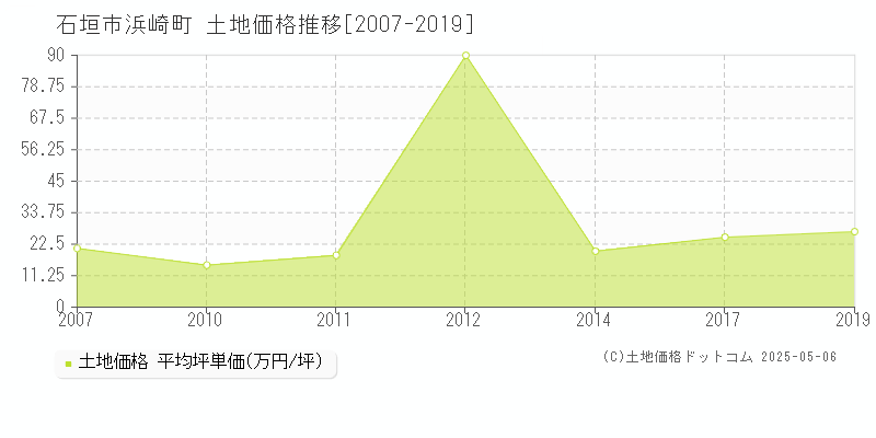 浜崎町(石垣市)の土地価格推移グラフ(坪単価)[2007-2019年]
