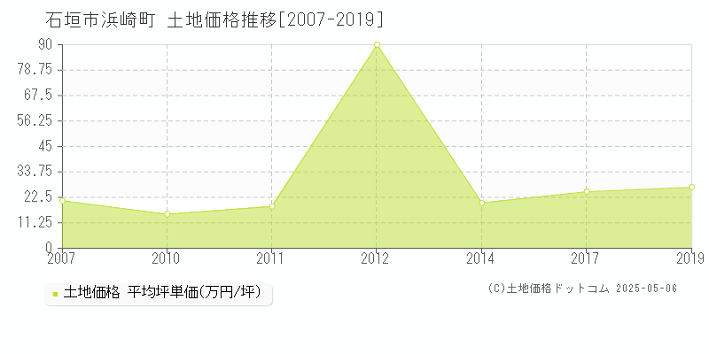 石垣市浜崎町の土地価格推移グラフ 