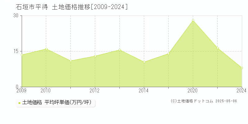 平得(石垣市)の土地価格推移グラフ(坪単価)[2009-2024年]