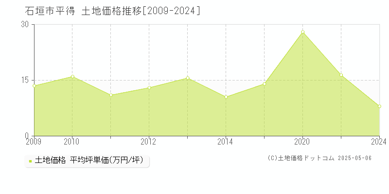 石垣市平得の土地価格推移グラフ 