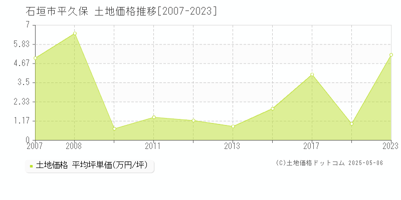 石垣市平久保の土地価格推移グラフ 