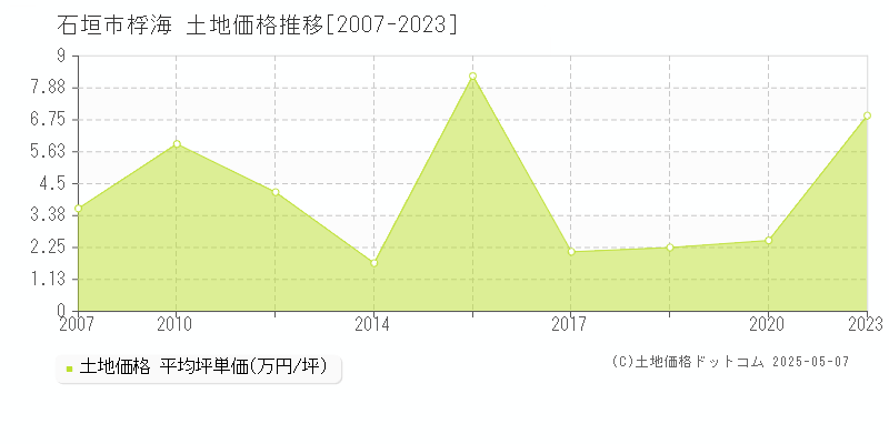 桴海(石垣市)の土地価格推移グラフ(坪単価)[2007-2023年]