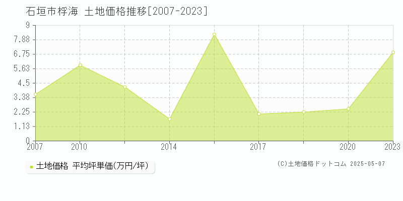 石垣市桴海の土地価格推移グラフ 