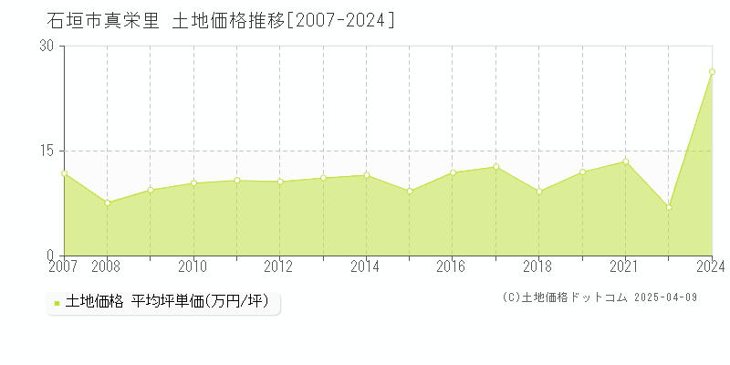 石垣市真栄里の土地価格推移グラフ 