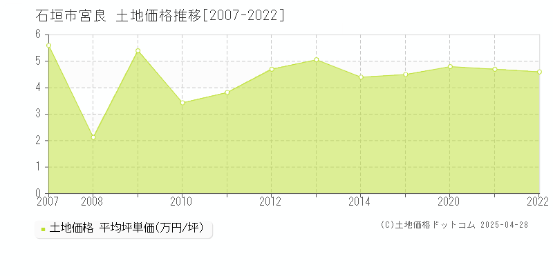 石垣市宮良の土地価格推移グラフ 