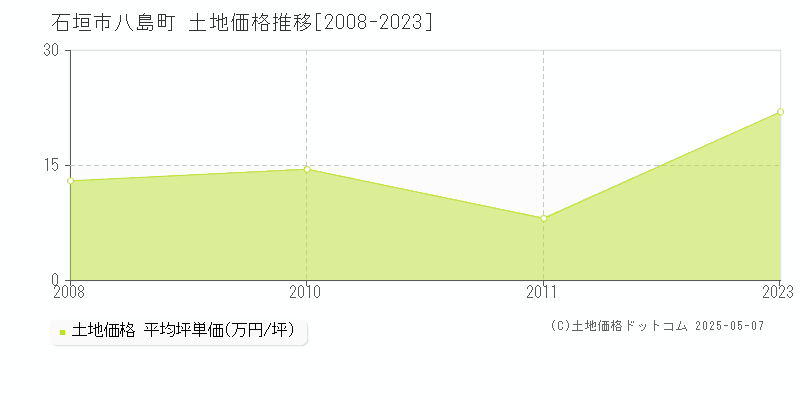 八島町(石垣市)の土地価格推移グラフ(坪単価)[2008-2023年]