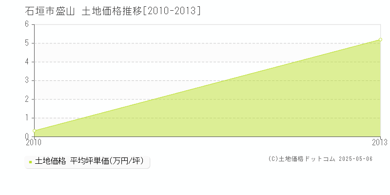 盛山(石垣市)の土地価格推移グラフ(坪単価)[2010-2013年]