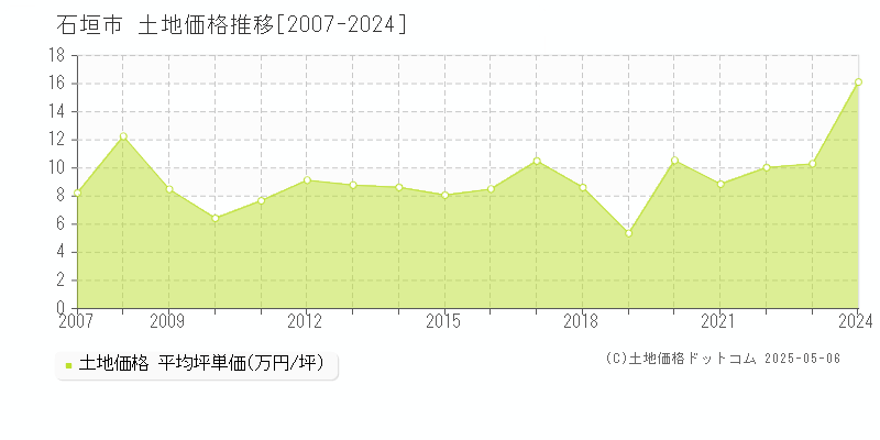 全域(石垣市)の土地価格推移グラフ(坪単価)[2007-2024年]