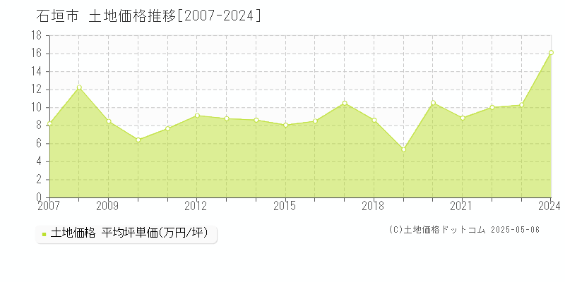 石垣市全域の土地価格推移グラフ 