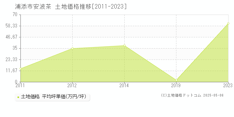安波茶(浦添市)の土地価格推移グラフ(坪単価)[2011-2023年]