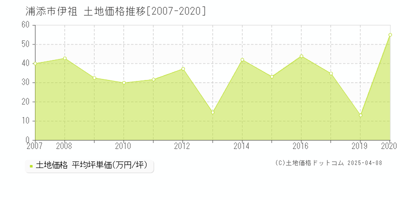 浦添市伊祖の土地価格推移グラフ 