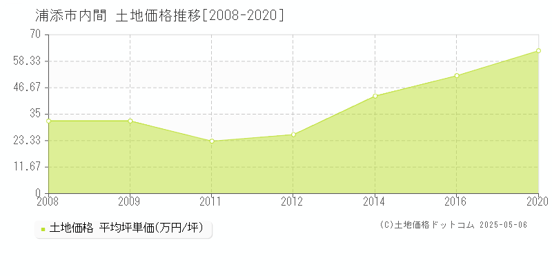 内間(浦添市)の土地価格推移グラフ(坪単価)[2008-2020年]