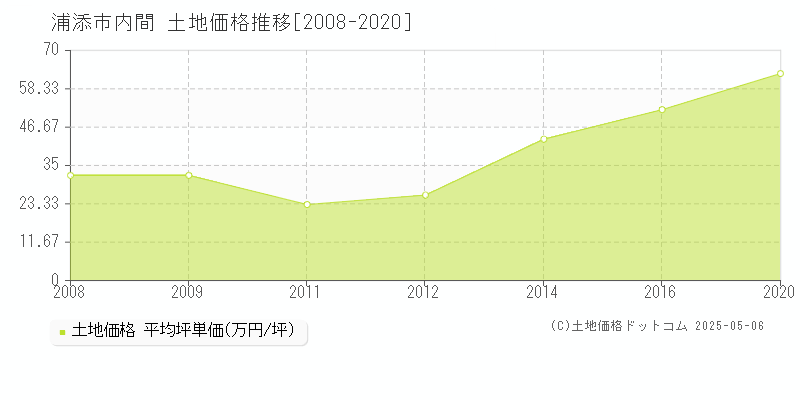 浦添市内間の土地価格推移グラフ 