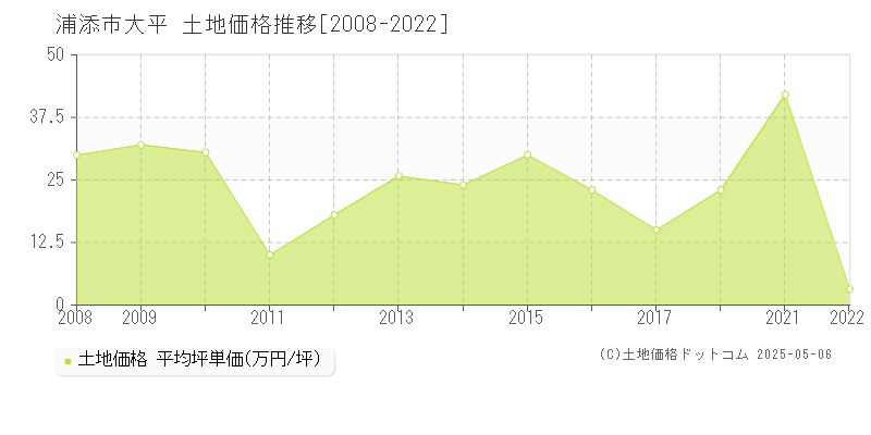 浦添市大平の土地取引事例推移グラフ 