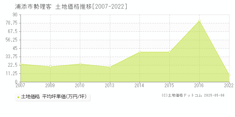 勢理客(浦添市)の土地価格推移グラフ(坪単価)[2007-2022年]