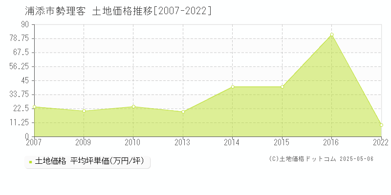 浦添市勢理客の土地取引価格推移グラフ 