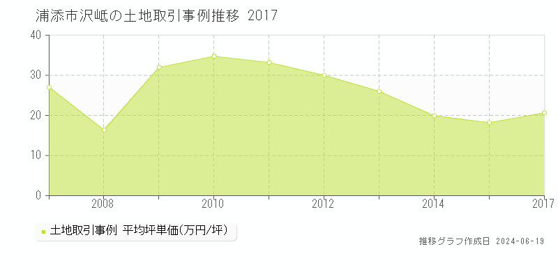 浦添市沢岻の土地取引価格推移グラフ 