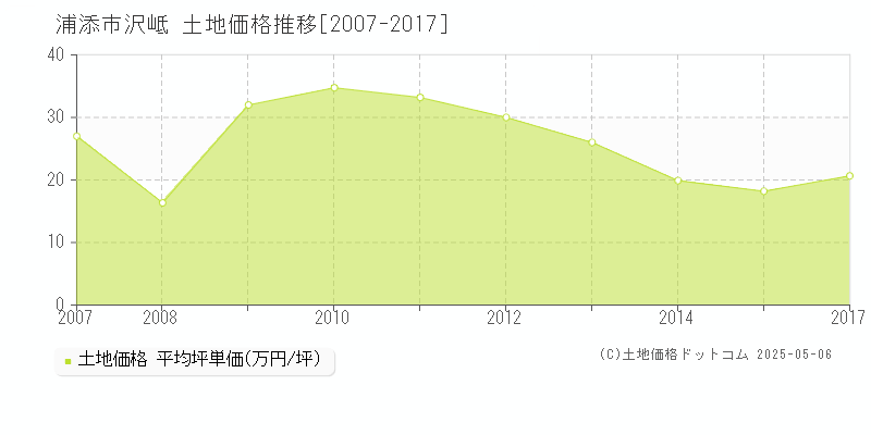 浦添市沢岻の土地取引価格推移グラフ 