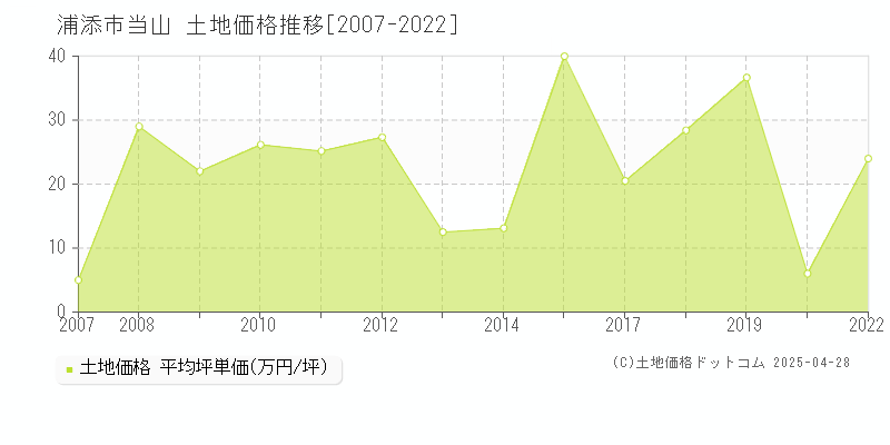 浦添市当山の土地価格推移グラフ 