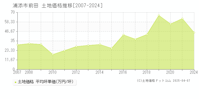 浦添市前田の土地価格推移グラフ 