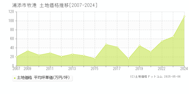 牧港(浦添市)の土地価格推移グラフ(坪単価)[2007-2024年]