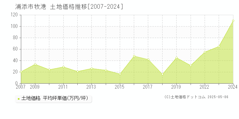 浦添市牧港の土地価格推移グラフ 