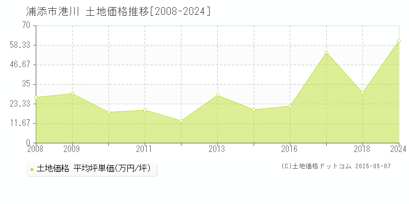 港川(浦添市)の土地価格推移グラフ(坪単価)[2008-2024年]