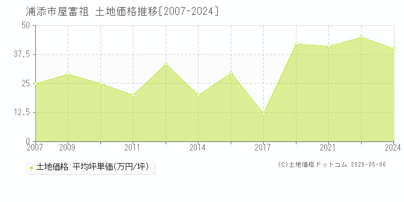 屋富祖(浦添市)の土地価格推移グラフ(坪単価)[2007-2024年]