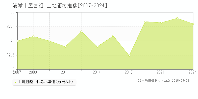 浦添市屋富祖の土地価格推移グラフ 