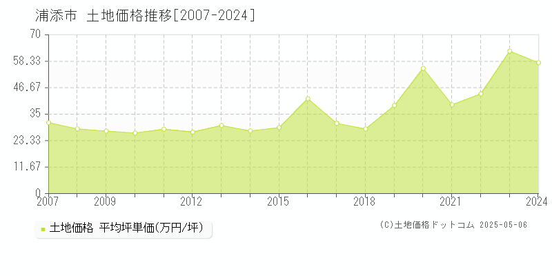 全域(浦添市)の土地価格推移グラフ(坪単価)[2007-2024年]