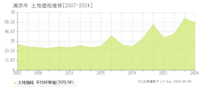 浦添市の土地価格推移グラフ 