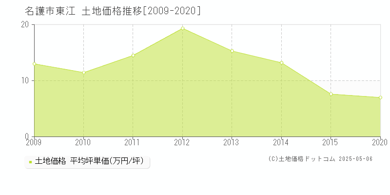 東江(名護市)の土地価格推移グラフ(坪単価)[2009-2020年]