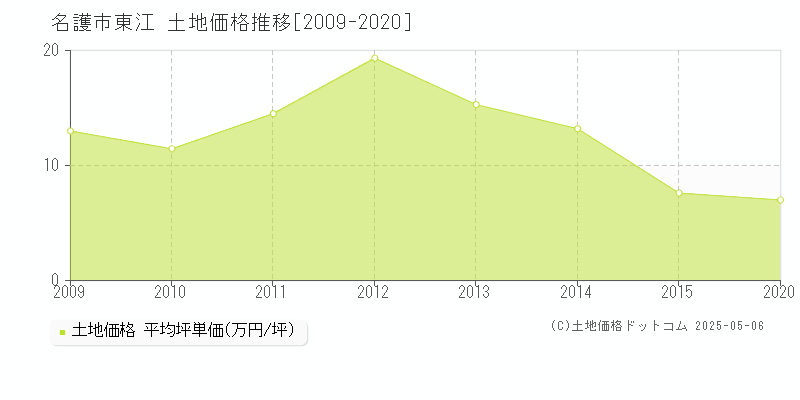 名護市東江の土地価格推移グラフ 