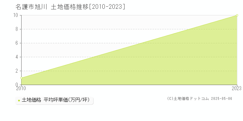 旭川(名護市)の土地価格推移グラフ(坪単価)[2010-2023年]