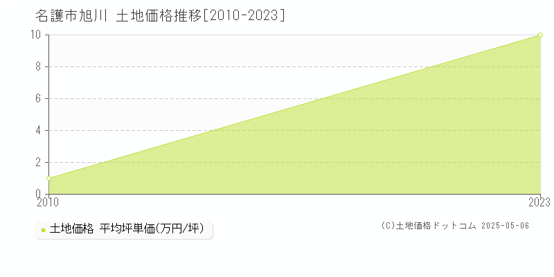 名護市旭川の土地価格推移グラフ 