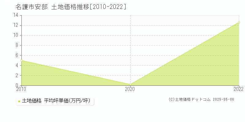 安部(名護市)の土地価格推移グラフ(坪単価)[2010-2022年]