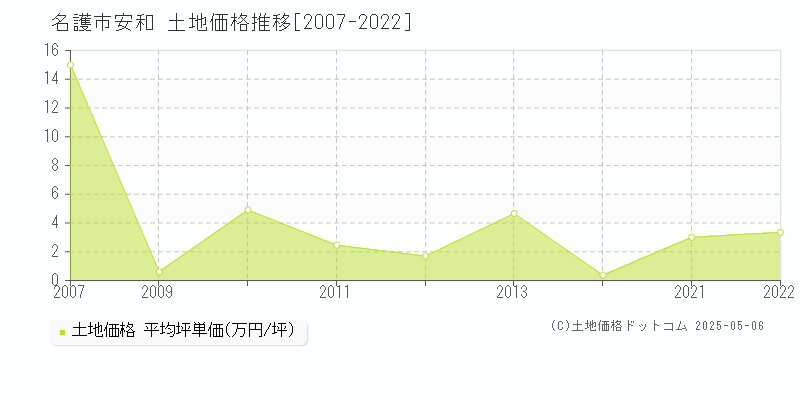 安和(名護市)の土地価格推移グラフ(坪単価)[2007-2022年]