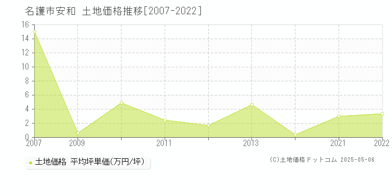 名護市安和の土地取引事例推移グラフ 