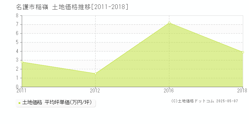 稲嶺(名護市)の土地価格推移グラフ(坪単価)[2011-2018年]