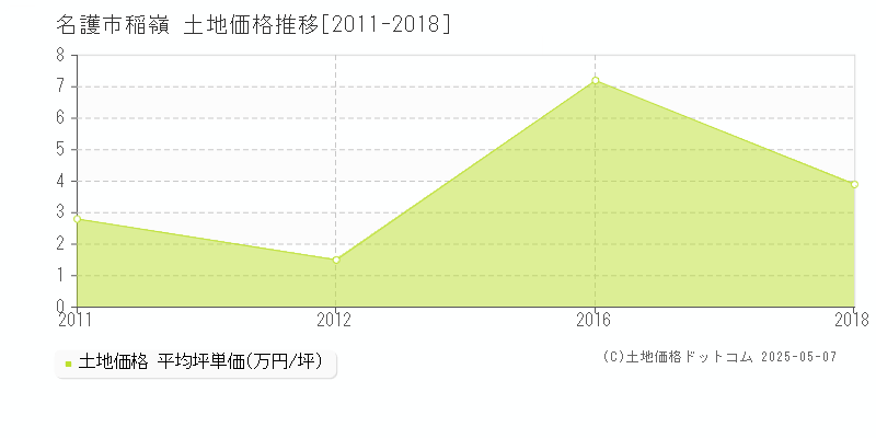 名護市稲嶺の土地価格推移グラフ 