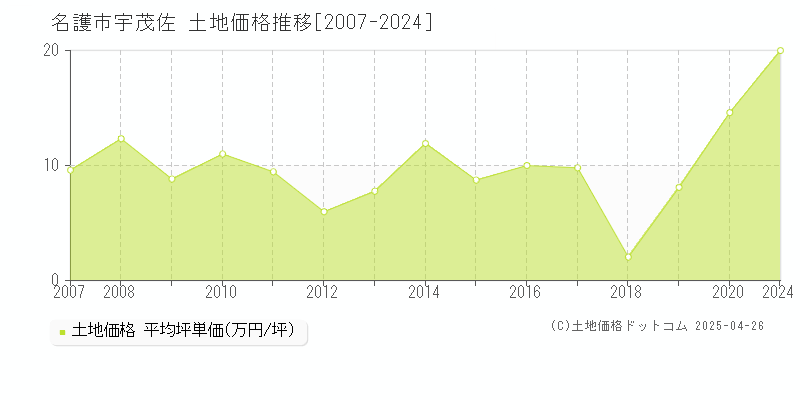 名護市宇茂佐の土地価格推移グラフ 