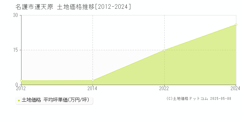 運天原(名護市)の土地価格推移グラフ(坪単価)[2012-2024年]