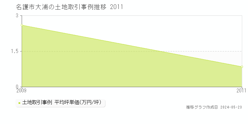 名護市大浦の土地価格推移グラフ 