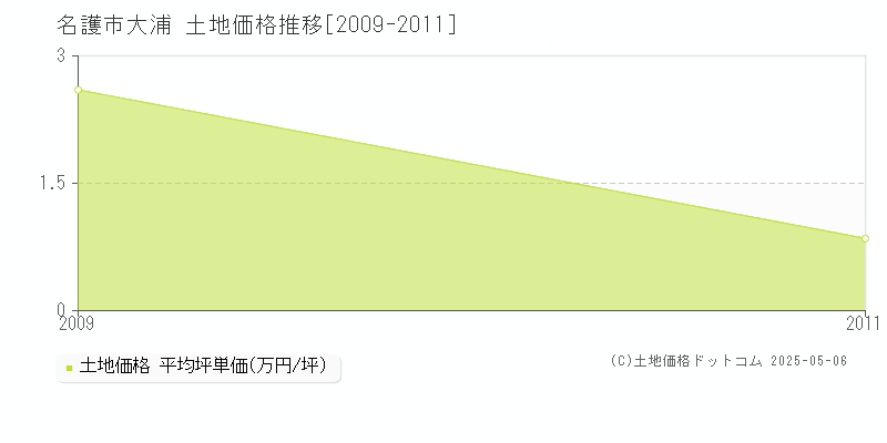 大浦(名護市)の土地価格推移グラフ(坪単価)[2009-2011年]
