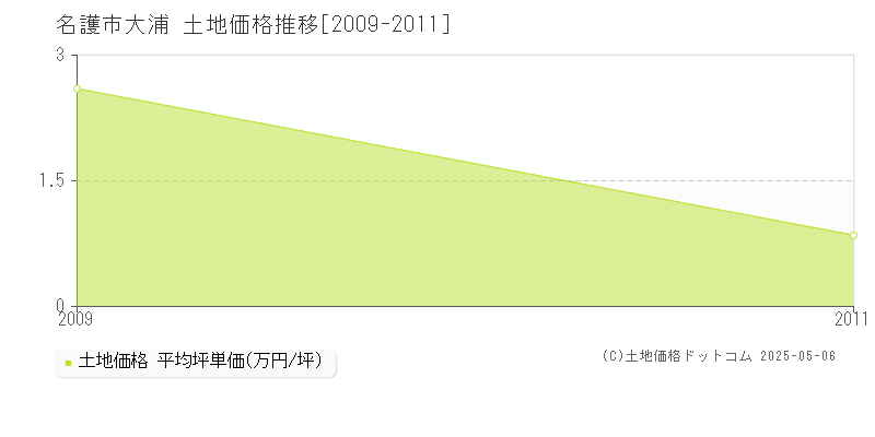 名護市大浦の土地価格推移グラフ 